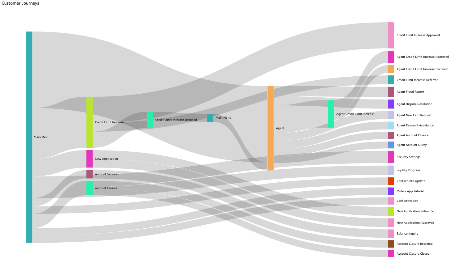 Customer Journeys